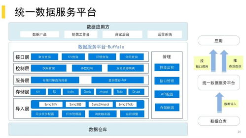 美團(tuán)酒旅業(yè)務(wù)數(shù)據(jù)治理實踐與數(shù)據(jù)處理服務(wù)探索