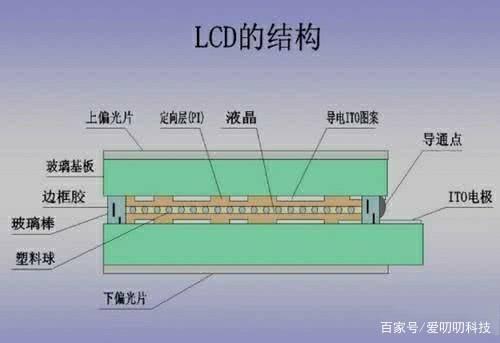 LCD屏幕五大缺點(diǎn)剖析 百元機(jī)標(biāo)配，OLED為何成為主流選擇？